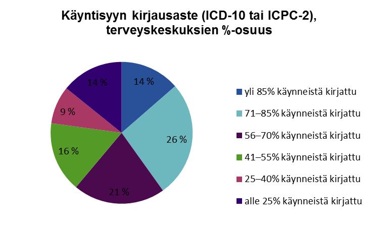 Perusterveydenhuollon avosairaanhoidon vastaanoton asiakkaiden käyntisyyt vuosina 2015 2016 Kuvio 4.