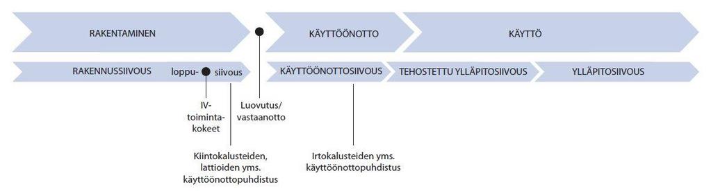 seuranta, hygieenisyyttä edistävien pintojen ja kalusteiden huoltotoimenpiteet, huoltoa suorittavien henkilöiden tietoisuus hygieenisistä tiloista ja niiden vaatimuksista