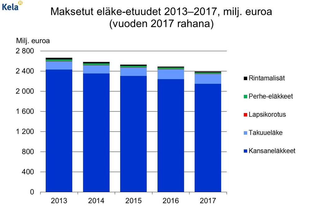 18 Kuvio: Maksetut eläke-etuudet (vuoden 2017 rahana), 2013 2017 Sairausvakuutusetuudet Huhtikuusta 2017 alkaen työnantaja on voinut saada perhevapaakorvausta sen jälkeen, kun naispuolinen työntekijä