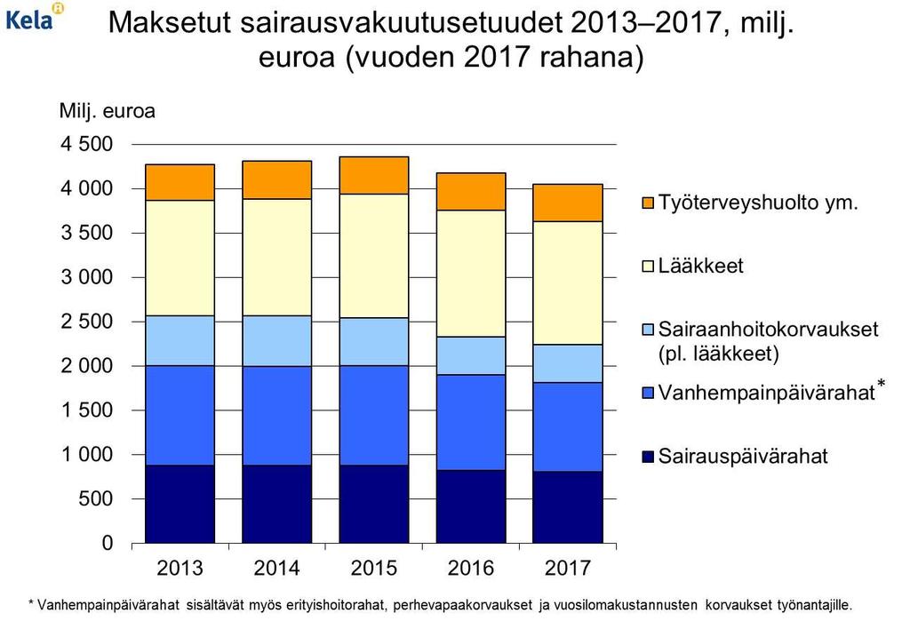 20 Taulukko: Sairausvakuutuskorvausten saajat 2016 2017 Sairausvakuutuskorvausten saajat 2017 2016 Muutos (%) Kaikki 3 866 569 3 925 495 1,5 Sairauspäiväraha 1 286 630 281 544 1,8 Osasairauspäiväraha