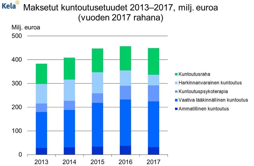 21 Kuntoutusetuudet Kuvio: Maksetut