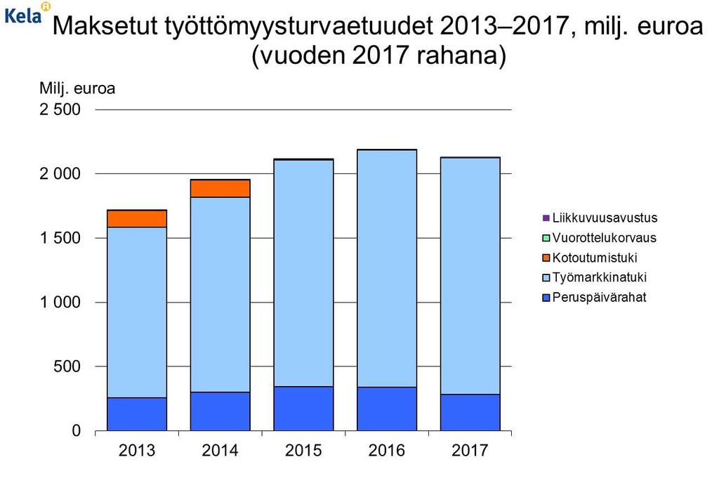 22 Työttömyysturvaetuudet Kelan työttömyysturvan etuusmenojen ja saajien määrä pieneni vuonna 2017 kahdeksan vuoden kasvun jälkeen. Kela maksoi työttömyysturvaetuuksia 2 125 milj.