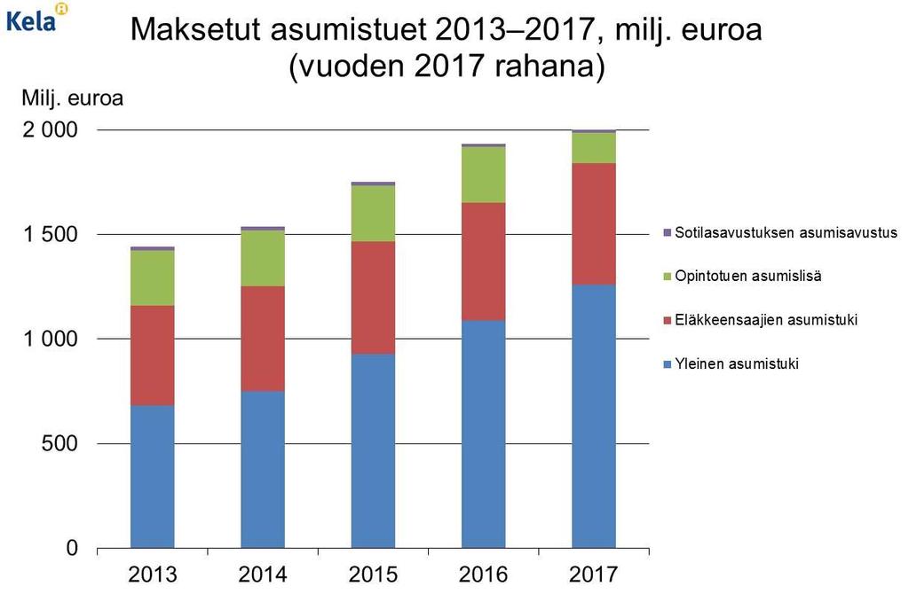 24 Asumisen tuet Kela maksoi vuonna 2017 asumistukia yhteensä 2 003 milj. euroa. Asumistukien etuusmenot kasvoivat aikaisempia vuosia maltillisemmin.