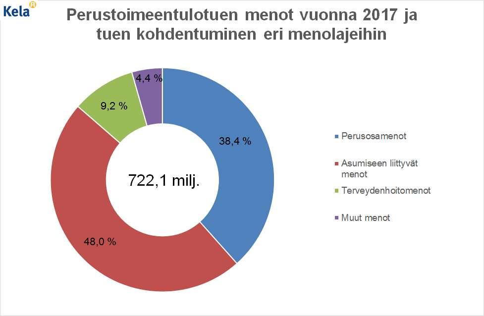 27 Perustoimeentulotuki siirtyi Kelan tehtäväksi vuoden 2017 alussa. Kunnat pystyivät myöntämään tuen vielä siirtymäajan loppuun asti (31.3.2017). Kela maksoi perustoimeentulotukea 722,1 milj.