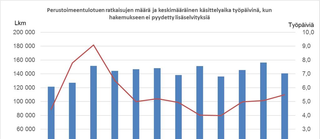 29 Kuvio: Perustoimeentulotuen ratkaisujen määrä ja keskimääräinen käsittelyaika työpäivinä Takaisinperintä