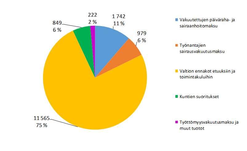 40 Kuvio: Kelan etuuksien ja toimintakulujen