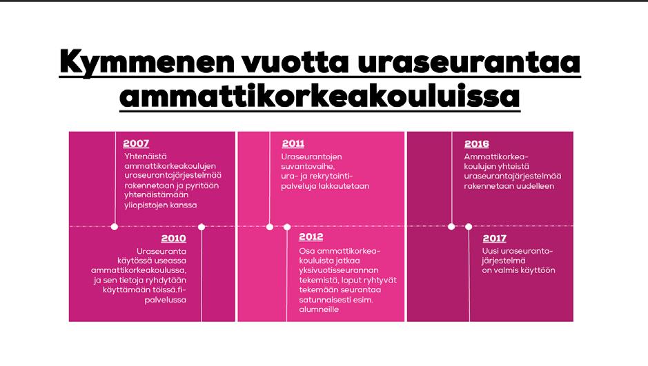 Uraseurannan vaiheet