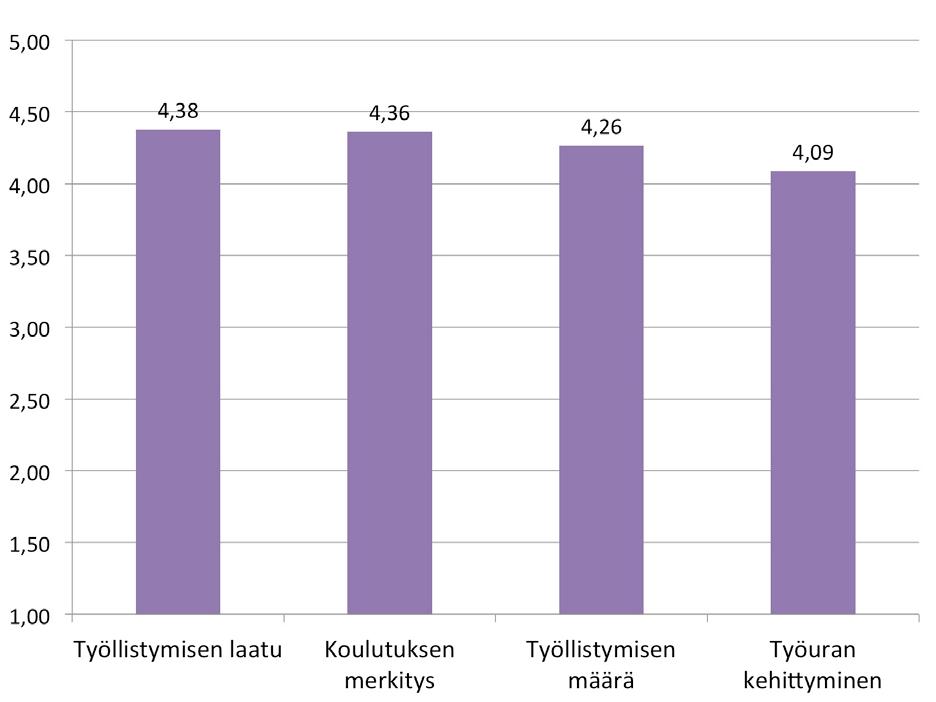 laajempi teema-alue ei liene opiskelijoille kokonaan hyödytön. Tarkastelussa ei ilmennyt koulutusalojen välisiä eroja. 40 Kuvio 3.