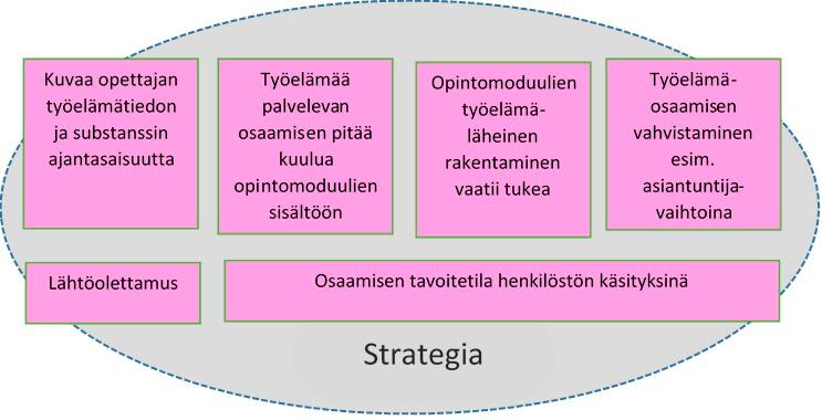 osaaminen muodostaa merkittävän ammattikorkeakoulun yhteisesti kertyneen ja kertyvän osaamisvarannon, jota tulee tavoitteellisesti johtaa strategian osoittamaan suuntaan.