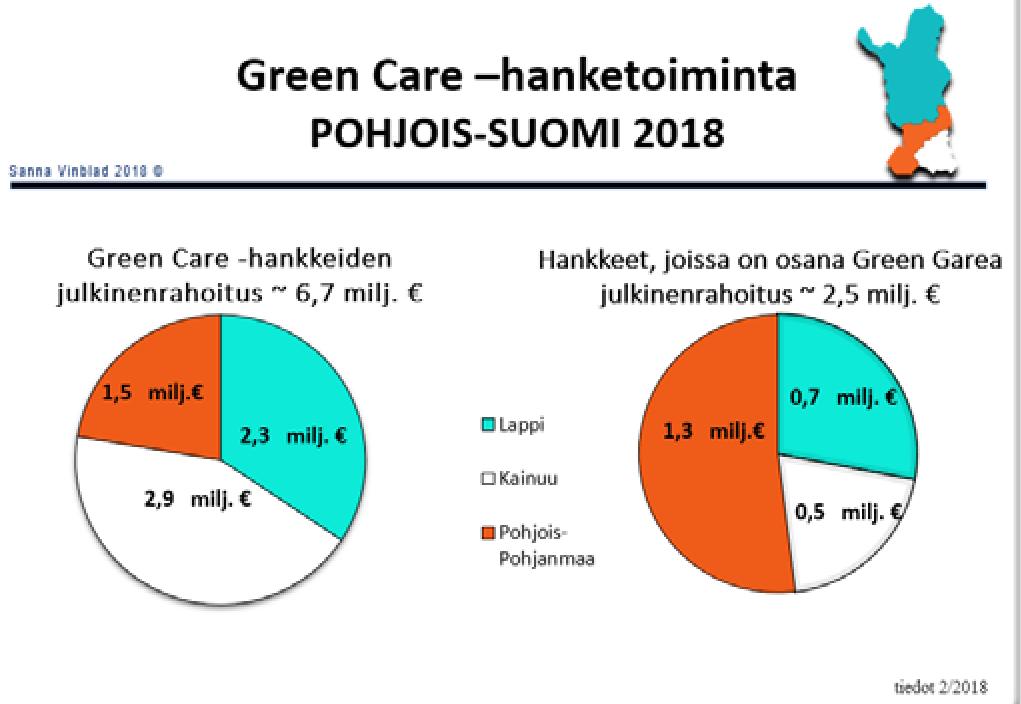 Alueellisten tapaamisten kannustamana sekä Kainuuseen että Pohjois-Pohjanmaalle perustettiin Green Care -toimijaverkostojen Facebook -ryhmät. Lapissa Facebook -ryhmä oli perustettu jo aikaisemmin.