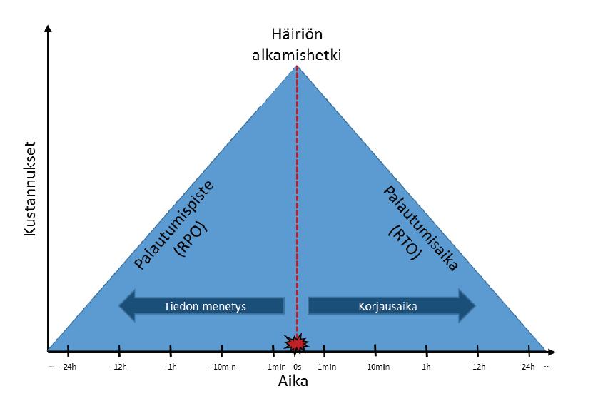 Toipumiskustannusten avulla voidaan arvioida riskinsietokykyä Varautumissuunnittelua voidaan