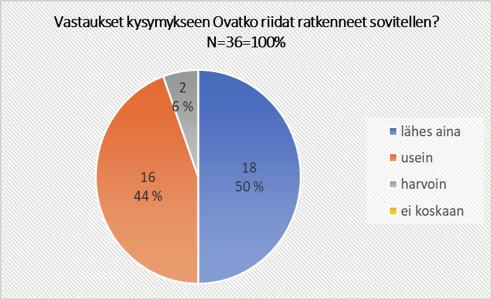 osallistujaa. Pääosa tilastotiedosta kerätään otantana. Vertaissovittelusta eli Verso-toiminnasta kerättiin otantatietoja tammikuussa 2018.