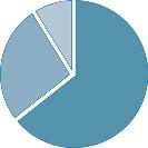 VOITELU T E K N I I K K A 4 Laakerin toiminnan parantaminen Erinomainen korroosiosuoja Suuri kuormitettavuus Väärä asennus Väsyminen 27 % 9 % Chestertonin laakerien voiteluratkaisut ehkäisevät