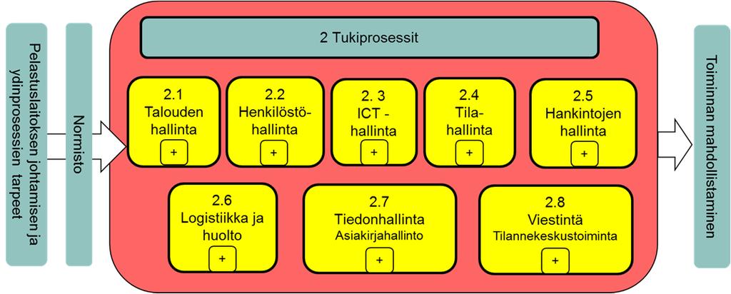 Kehittämissuunnitelma 2018 20 Keski Suomen pelastuslaitos Sivu 29 2.2 TUKIPROSESSIT TARKEMMIN Kuva 6.