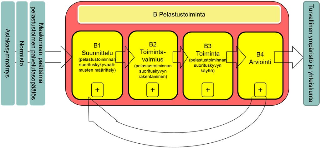 Kehittämissuunnitelma 2018 20 Keski Suomen pelastuslaitos Sivu 49 B PELASTUSTOIMINTA TARKEMMIN Kuva 12. Pelastustoiminta ydinprosessi.