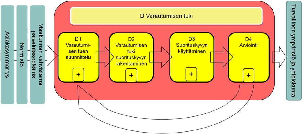 Kehittämissuunnitelma 2018 20 Keski Suomen pelastuslaitos Sivu 62 D VARAUTUMISEN TUKEMINEN TARKEMMIN Kuva 15. Varautumisen tuki ydinprosessi.