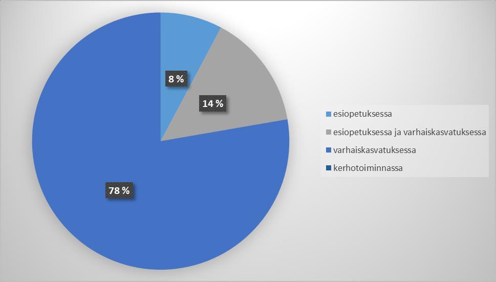 Raision varhaiskasvatuksessa keväällä 2018 huoltajille tehdyn laatukyselyn tulokset Kysely toteutettiin sähköisenä kyselynä toukokuussa 2018. Vastaajia oli kyselyyn 189.