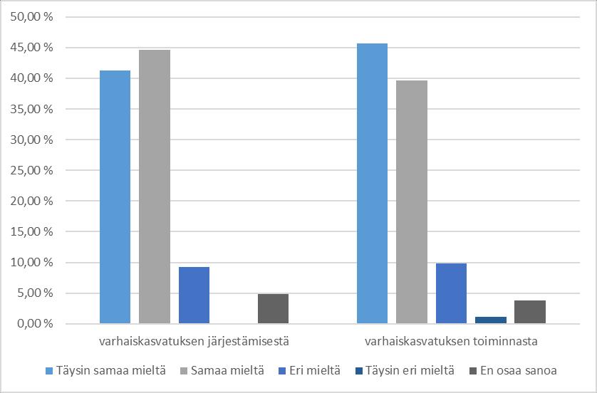 Riittävästi tietoa varhaiskasvatuksen järjestämisestä mielestään sai 85,9 % vastanneista. Eri mieltä tiedonsaannin riittävyydestä oli 9,2 % vastaajista.