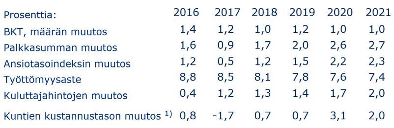 Kokonaistaloudelliset ennusteet ja taustaoletukset Lähde: Vuosi 2016 Tilastokeskus, vuosi 2017 ja ennusteet 2018-