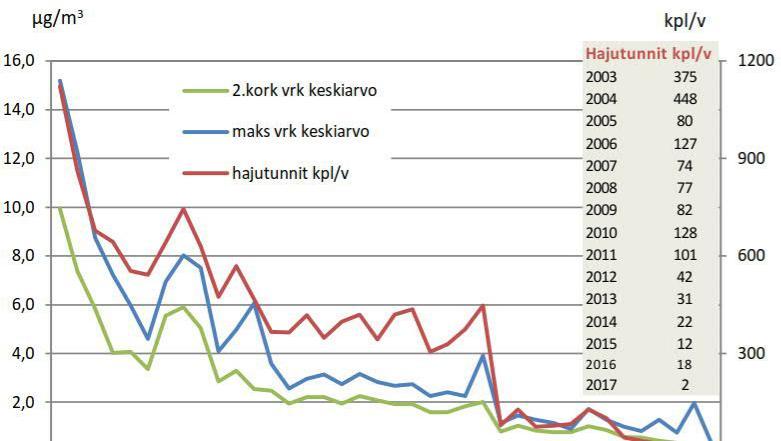 Haisevat rikkiyhdisteet Haisevien rikkiyhdisteiden (TRS) pitoisuudet Oulun alueella ovat pienentyneet seuraten teollisuuden päästövähennystoimenpiteitä.