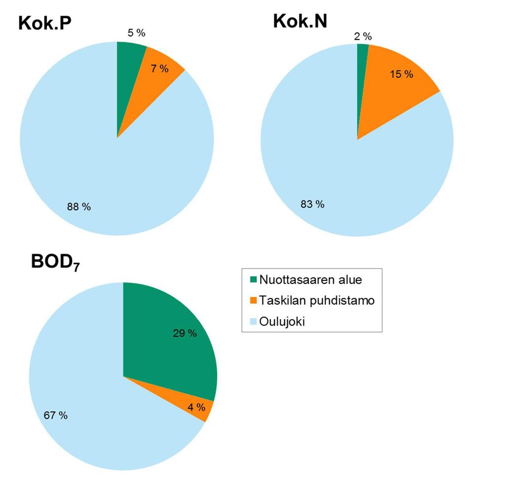 Oulun edustan merialueen ravinnekuormituksesta ja happea kuluttavan aineen kuormituksesta noin 80 90 % tulee Oulujoen kautta (Kuva 6-23).