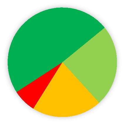 4 / 10 Elintarvikkeiden lämpötilat ensimmäisellä projektitarkastuksella: Elintarvikkeiden lämpötilat viimeisillä uusintatarkastuksilla mitattuna: KLN LÄMPÖTIL ENSIMMÄISELLÄ TRKSTUKSELL (N=58) 48 % 24