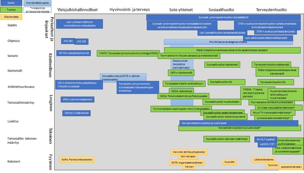 Sote-tietoarkkitehtuurin nykytilan jäsennystä