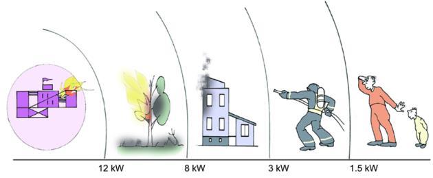Tulipalon vaikutukset riippuvat lämpösäteilyn voimakkuudesta, joka puolestaan riippuu liekin ominaisuuksista ja etäisyydestä liekkiin. Kuvassa 5 alla on esitetty tulipalon lämpösäteilyn vaikutuksia.