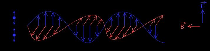 Sähkömagneettinen säteily ja sen vuorovaikutusmekanismit Sähkömagneettista säteilyä kuvataan joko aallonpituuden l tai taajuuden f avulla, tai vaihtoehtoisesti fotonin energian E avulla.
