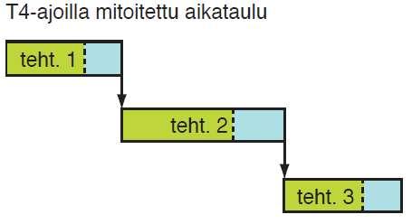 16 3 Rakennushankkeen ajallinen suunnittelu ja ohjaus Hyvä aikataulu on tarkoituksen mukainen, realistinen sekä tavoitteellinen. Onnistunut aikataulu edellyttää onnistunutta aikataulusuunnittelua.