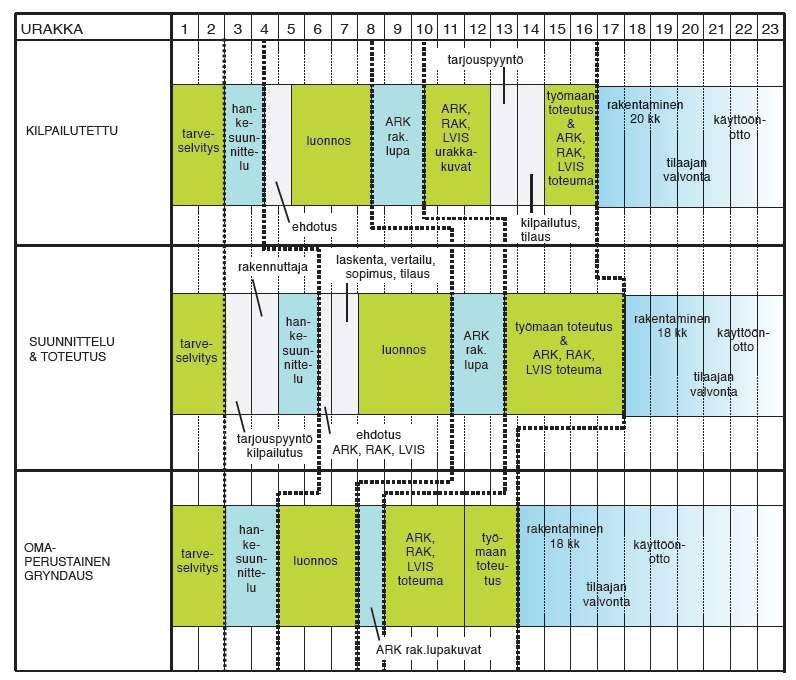 3 Kuva 1. Urakkamuodon vaikutus hankeaikatauluun [1..] 2.2 Yleisaikataulu Rakennushankkeen työvaiheet esitetään yleisaikataulussa, jonka tarkoituksena on kuvata koko hankkeen suunniteltu työnkulku.