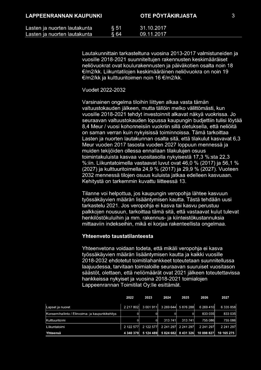 Vuodet 2022-2032 Varsinainen ongelma tiloihin liittyen alkaa vasta tämän valtuustokauden jälkeen, mutta tällöin melko välittömästi, kun vuosille 2018-2021 tehdyt investoinnit alkavat näkyä vuokrissa.