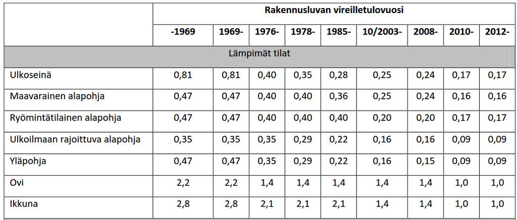 Lämmönläpäisykerroin (U-arvo) kuvaa rakennuksen eri osien lämmöneristyskykyä. Mitä pienempi U-arvo, sitä parempi lämmöneristys. W/(K m²) (Ympäristöministeriö 2013.