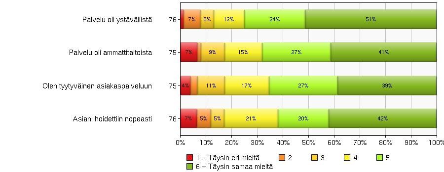 Asiakaspalvelu Oletteko olleet yhteydessä