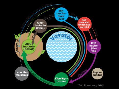 Miten vaikuttavuus mitataan ja osoitetaan? Esimerkkinä ravinteiden kiertotalous Puoli miljardia euroa lisäarvoa ravinteiden kierrosta Suomelle vuoteen 2030 mennessä 1.