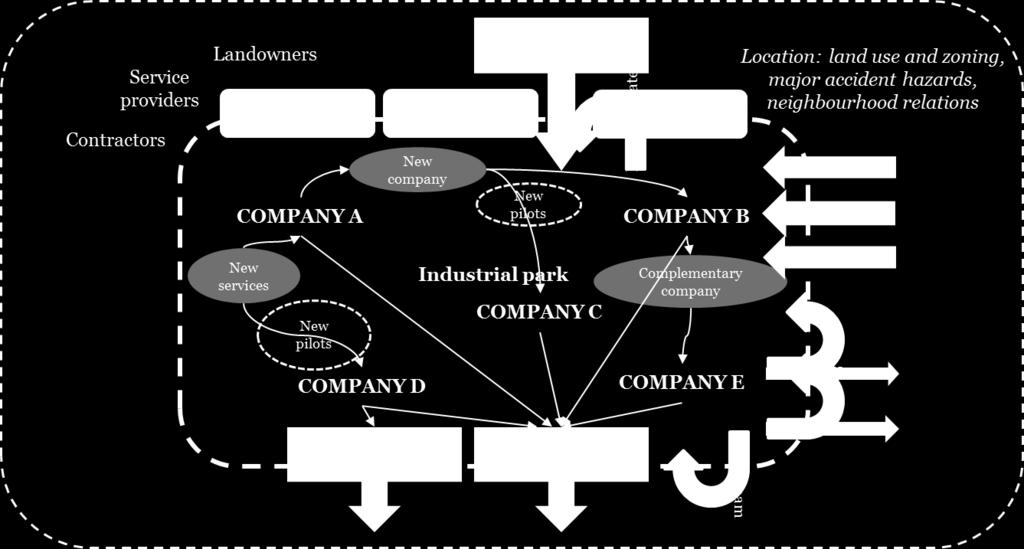 Invest-in Energy projects Waste/effluent treatment Zoning Experimental companies