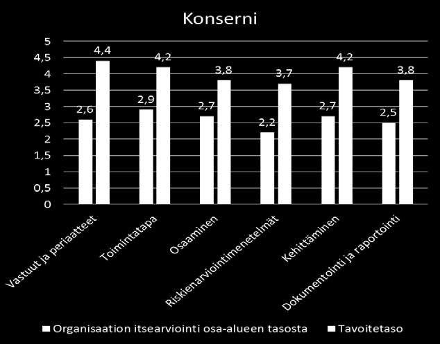 Riskienhallintaa on ohjelma- ja ohjeistustasolla käsitelty lisäksi uudessa konserniohjeessa sekä strategian toimeenpano-ohjelmassa.