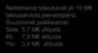 8,8-1 446,7-1 466,9 Toimintakate -1 024,9-1 035,2 10,3-998,2-1 029,2 Verotuotot 749,0 724,1 24,9 737,0 748,2 Valtionosuudet 256,6 252,8 3,8 275,3 253,5 Rahoitustuotot ja -kulut 58,3 47,1 11,2 47,9