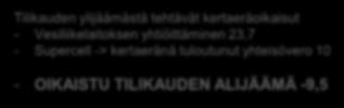 1,8-1,6 1,8 2,7 Varausten muutokset 2,4 0,0 2,4 0,0 0,0 Rahastojen muutokset 14,5 14,5 0,0 15,1 14,5 Tilikauden ylijääm ä (alijääm ä) 24,2-24,5-48,7 24,5 12,3 Nettomenot toteutuivat yli 10 M