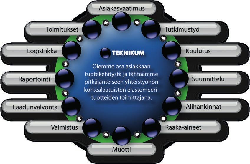 Seuraamme onnistumistamme säännöllisesti. Toimimme dokumentoidun ja sertifioidun toimintajärjestelmän mukaisesti.