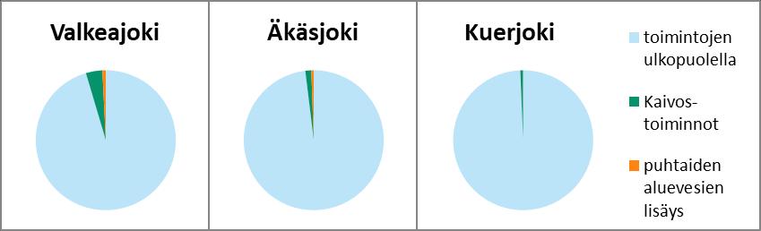 Puhtaiden valumavesien vähennys pintavesistä, muiden kaivosvesien lisäksi, ei vaikuta virtaamiin juurikaan.