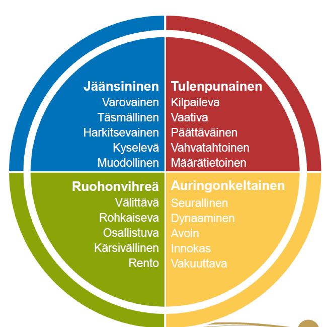 Arvostava Lean johtamistyyli Keskity siihen, mikä toimii Kaikki ovat hyviä jossain Ihmiset, toimintatavat ja reaktiot ovat erilaisia Yhteisymmärryksen luominen Jatkuva