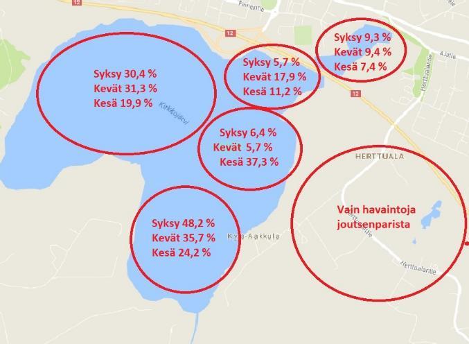 Kuva 2. Vesilintujen suhteelliset osuudet Kirkkojärven Kuohunlahden alueella eri vuodenaikoina. Kuvan 2.