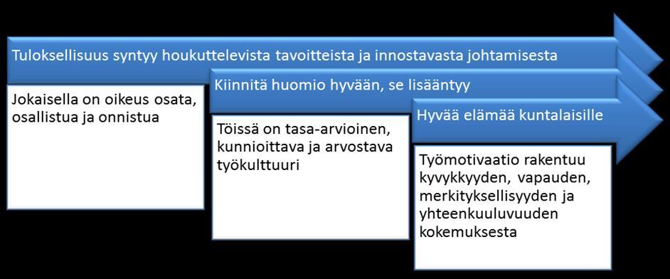 100 % 54 103 54 315 90 80 31 30 31 27 70 60 50 40 30 20 10 0 37 19 11 Yleishallinto 51 10 9 Sosiaali- ja terveystoimi 39 13 19 11 6 Yhdyskuntatoimi 41 11 Sivistystoimi 0-4 5-14 15-24 25-34 35- Kuvio