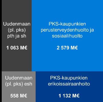 Uudenmaan maakunta itsehallinnollinen alue TA 2020 6 mrd. Henkilöstö n. 60 000 työntekijää Sotkanet, 14.12.2016 indikaattori 3220 pl. lasten päivähoidon käyttökustannukset (ind. 1303).