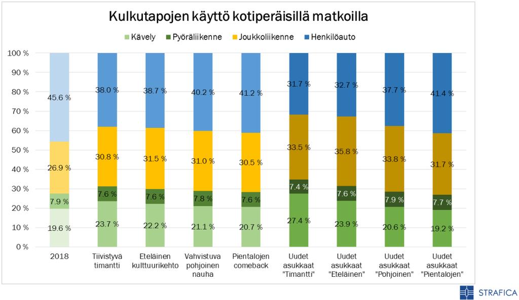 keskustan välisten nykyisten väylien parantaminen ja mahdollisten uusien tieyhteyksien rakentaminen tulisi tehdä kevyen- ja joukkoliikenteen ehdoilla, muistaen kuitenkin samalla, että autoilu tulee