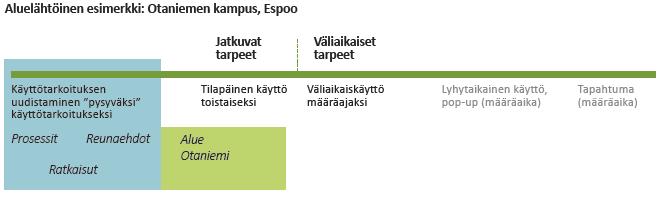 Tuodaan Espoon kaupungin ja kiinteistönomistajan strategiat yhteiseen ymmärrykseen. Yhdenmukaistetaan kaavan tulkinnat kaupunginhallinnossa.