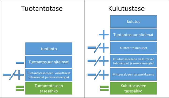 Taseselvitysyksikkö laskee Tasevastaavan tasepoikkeamaa automaattisesti tunneittain 13. päivään saakka toimituspäivän jälkeisestä päivästä.