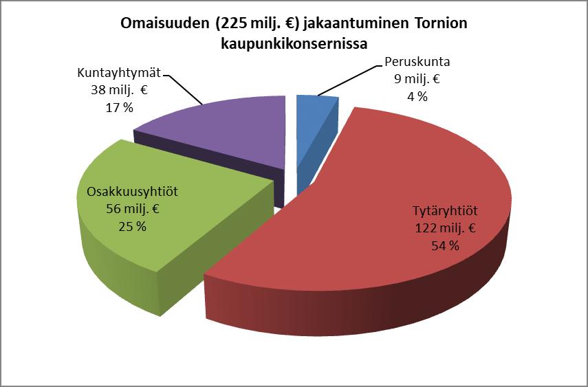 5 Omaisuuden jakaantuminen Tornion kaupunkikonsernissa 31.12.2017 (kirjapidollinen arvo) 2.4.