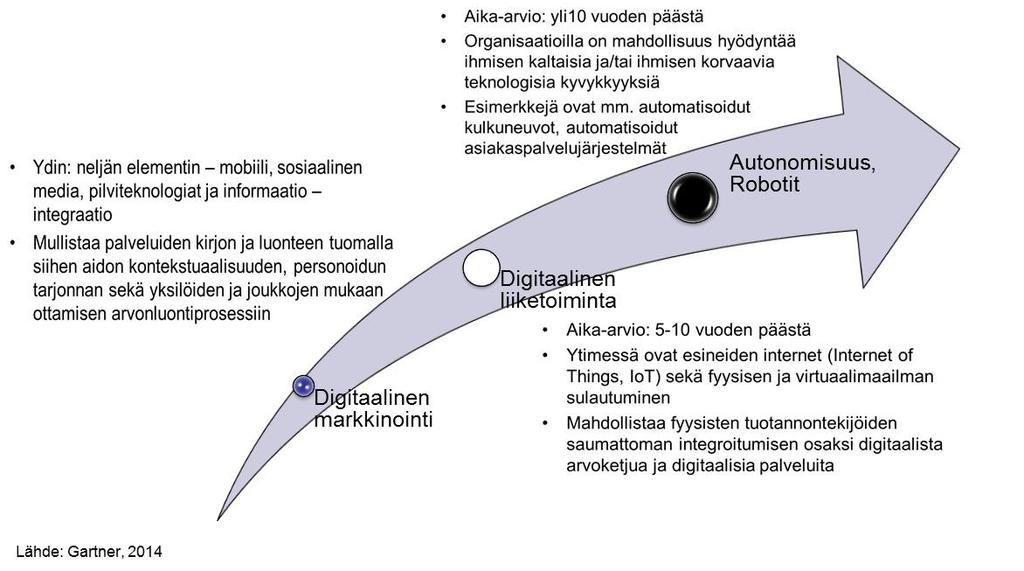 Digitalisoitumisen ennakoitu kehittyminen Digitalisaation odotettuja hyötyjä yrityksissä ovat muun muassa tuotannon ja logistiikan suunnittelu, joustavuus ja hallinta, asiakastyytyväisyys,